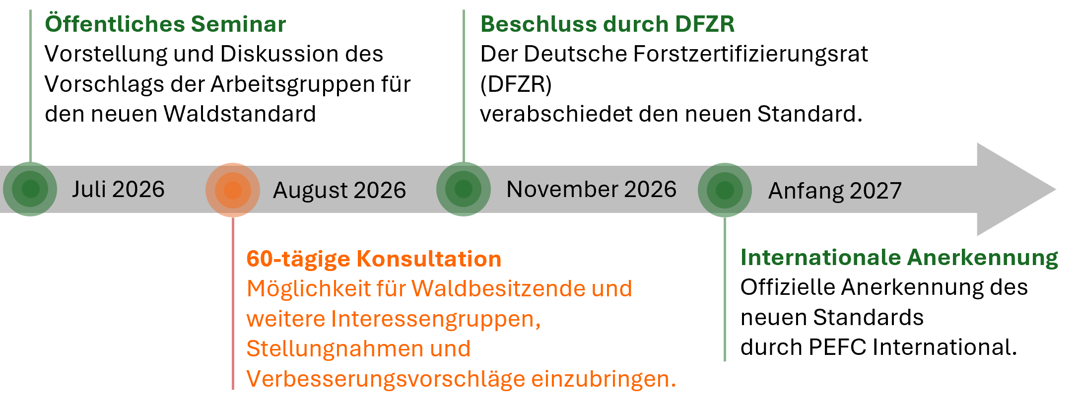 Zeitstrahl PEFC Standardrevision